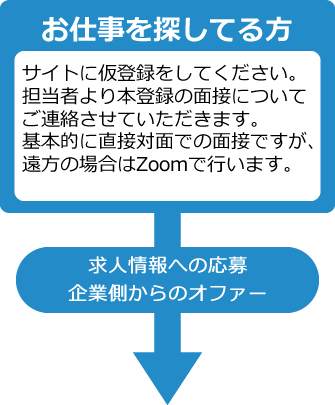 お仕事を探してる方