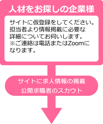 人材をお探しの企業様